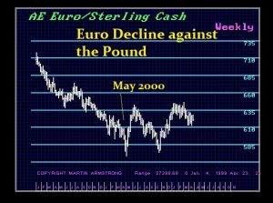 Euro Decline v Pound 2000 300x223