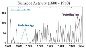 Climate Sunpots 1600 1950 300x180