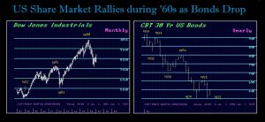 Panic 1966 Stocks v Bonds 300x138