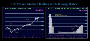 Panic 2007 Stocks rise with rising rates 300x138