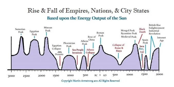 Rise Fall or Empires Climate
