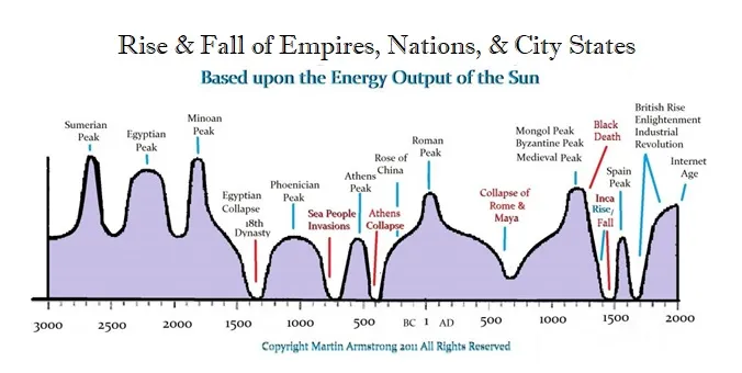 Rise Fall or Empires Climate Rise Fall or Empires Climate