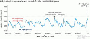 Co2 Chart 800000 years 300x129