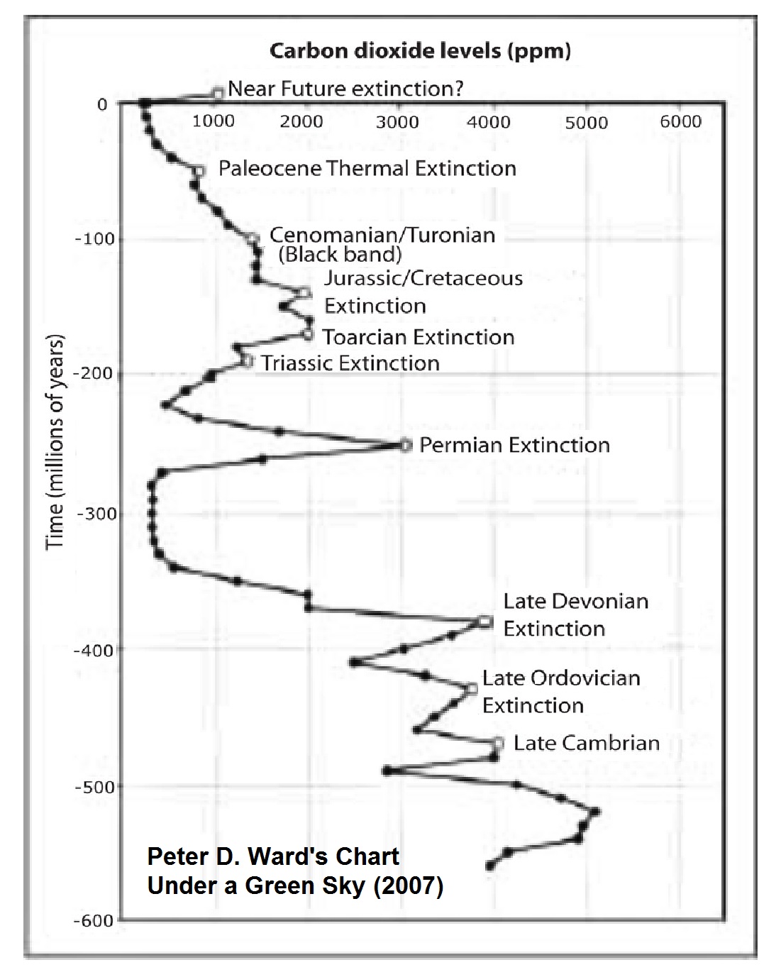 Wards Chart CO2