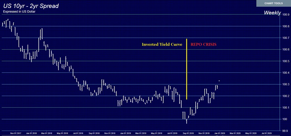 10 2 Yield Curve 1024x480