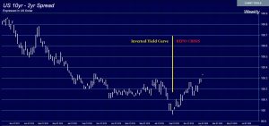 10 2 Yield Curve 300x141