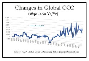 CO2 Changes Yearly 1850 2011 R 300x207