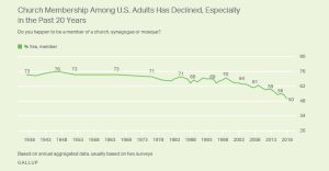 Gallup Church Membership 2018 300x156