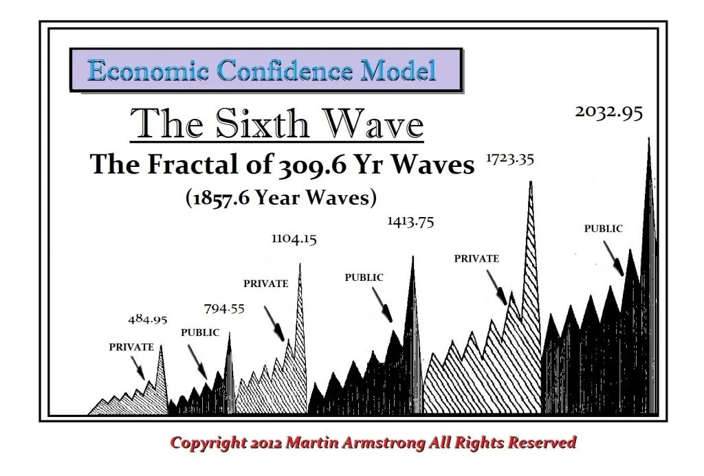 Sixth Wave Economic Confidence Model ECM 309.6 1024x693