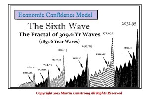 Sixth Wave Economic Confidence Model ECM 309.6