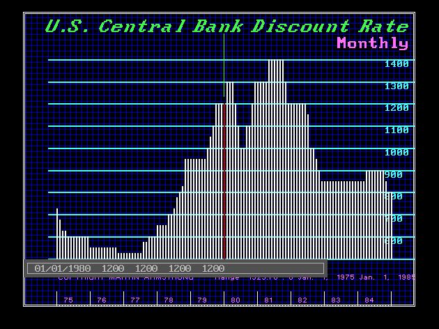 Fed Discount Rate 1975 1985