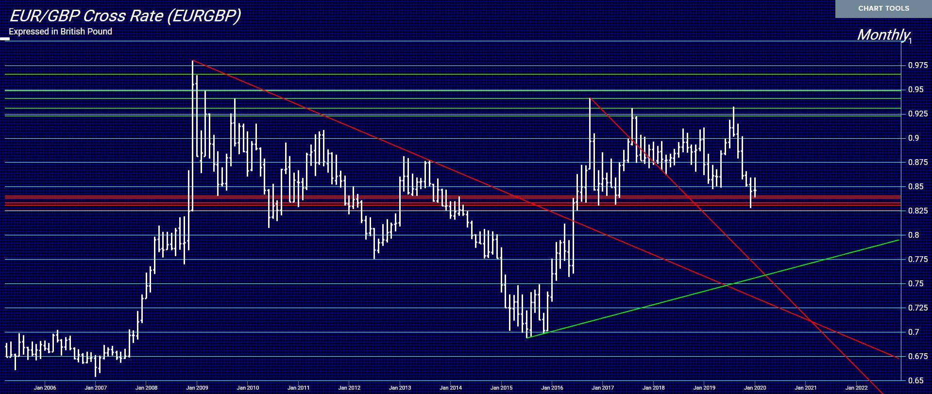 The Euro V Pound Armstrong Economics