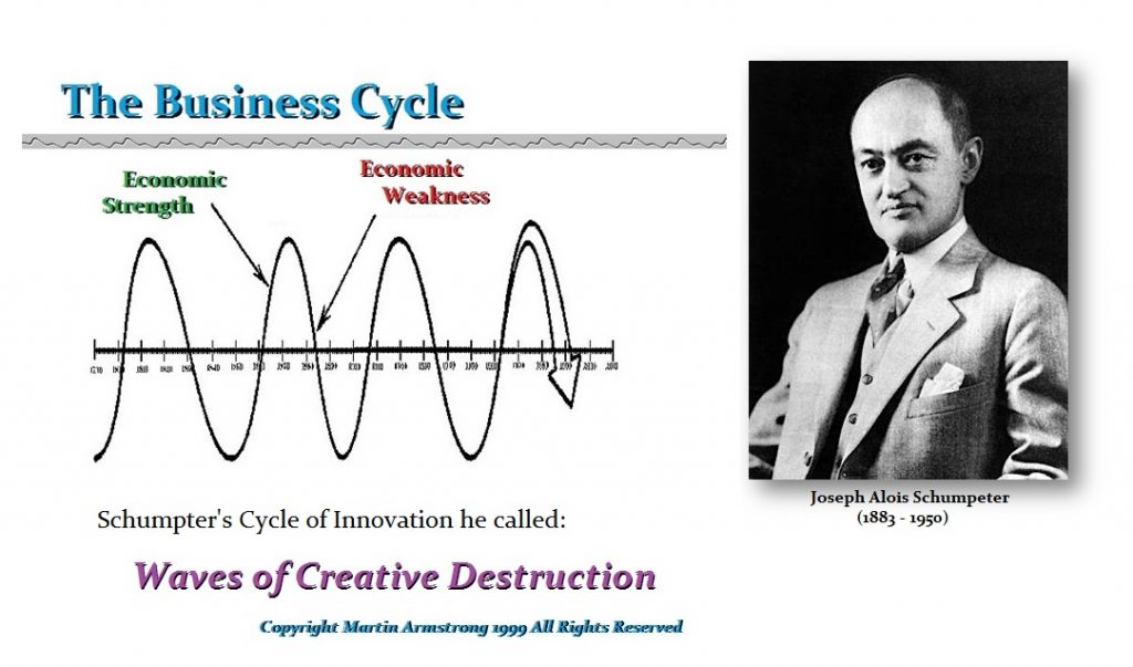 Schumpeter BusinessCycle Waves of Creative Destruction 1024x603