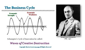 Schumpeter BusinessCycle Waves of Creative Destruction