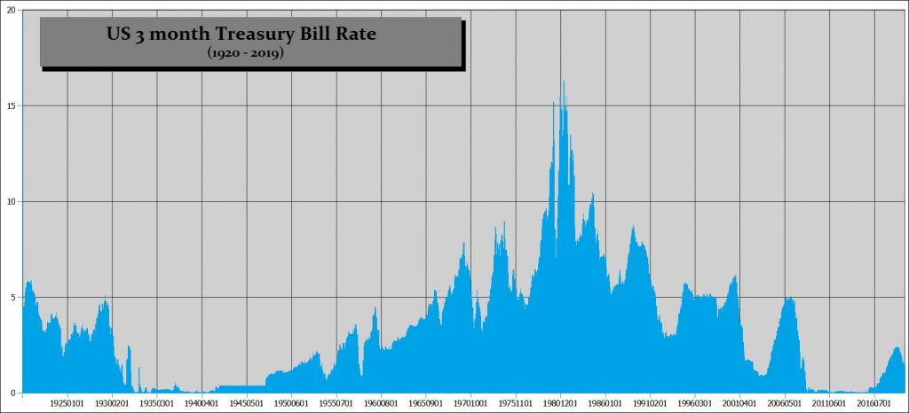 US 3 Month T Bill Rate 1920 2019 1024x466