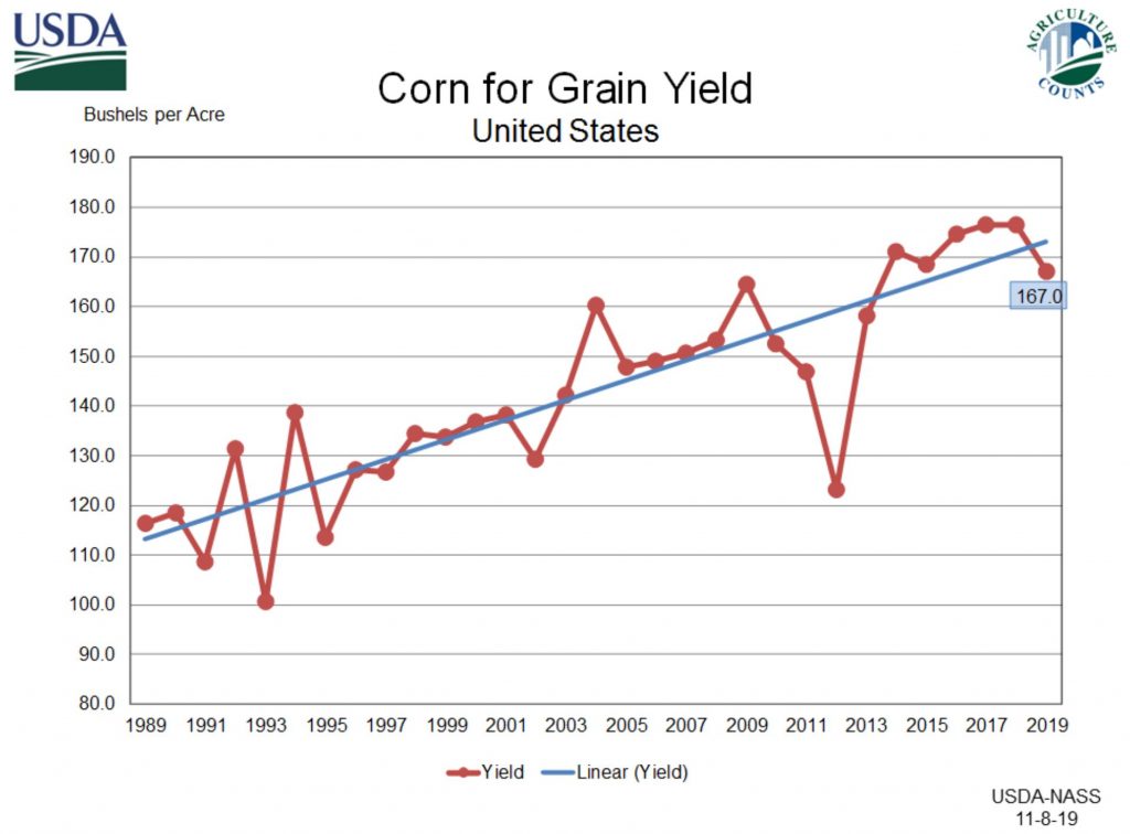 USDA Corn Production 1024x756