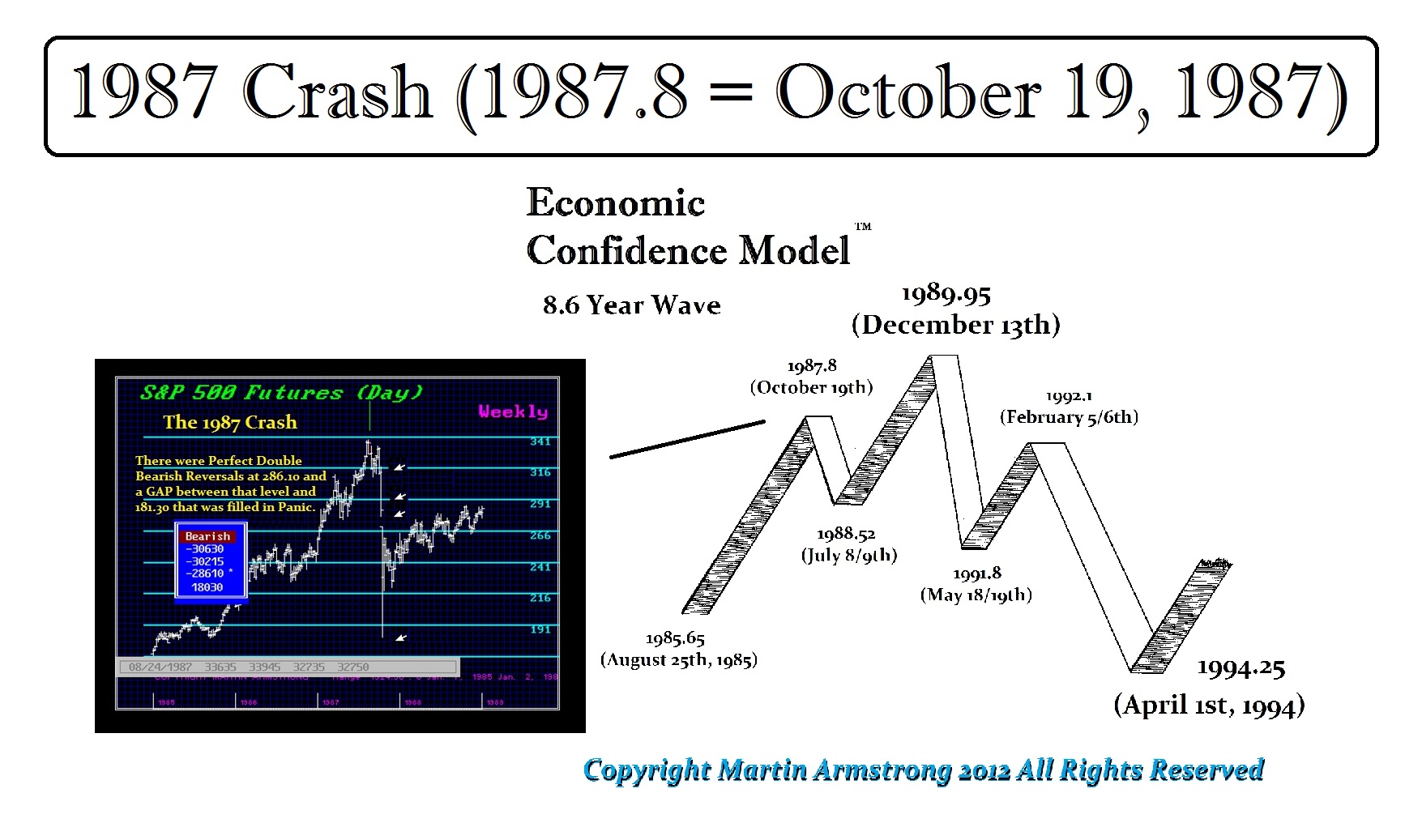 The Dow & the Economic Confidence Model | Armstrong Economics