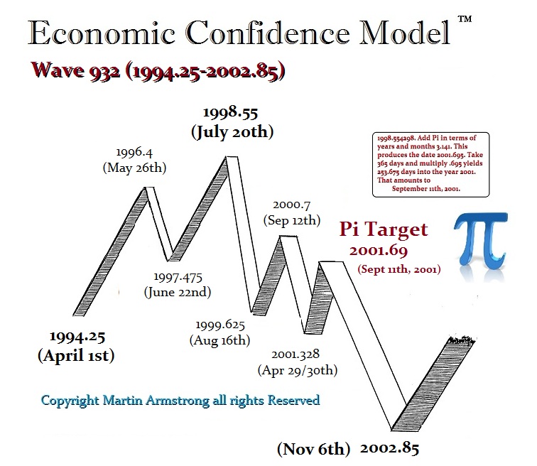 How Long Does It Take To Accept The Revelations Of The Economic Confidence Model Armstrong Economics
