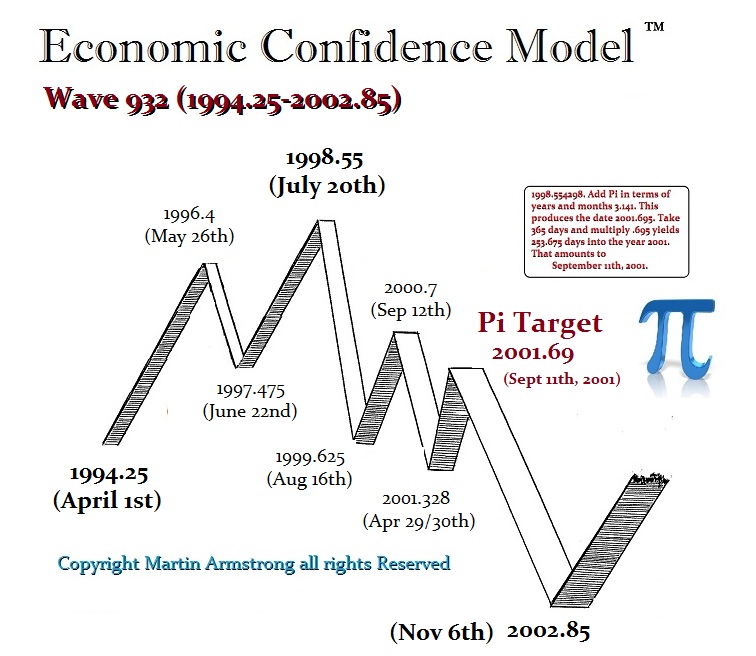 The Dow The Economic Confidence Model Armstrong Economics