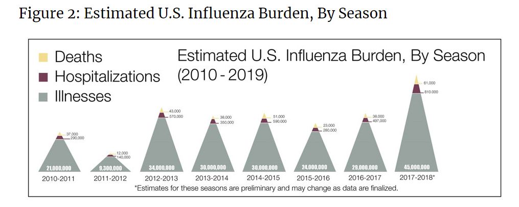 CDC Flu 10 years