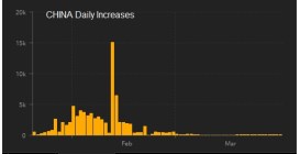 China Daily Increases