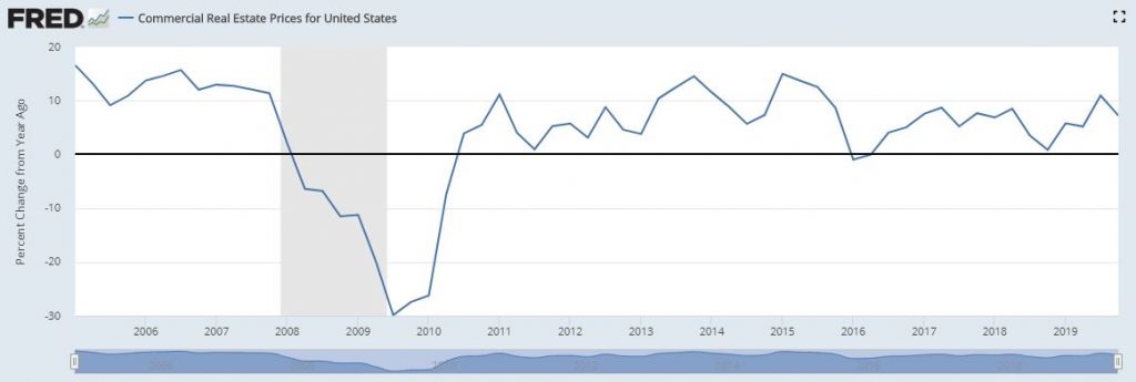 Commercial Real Estate FRED 4 1 2020 1024x345