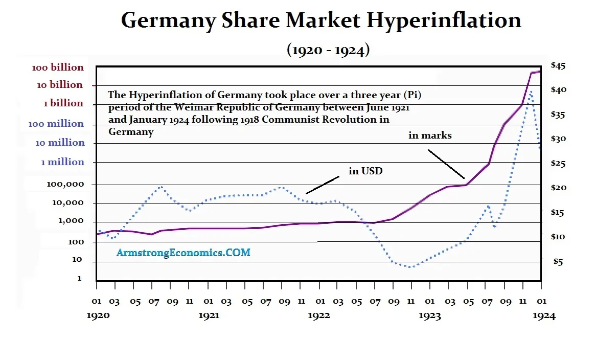 The Consequence Of War That Led To The German Hyperinflation Armstrong Economics