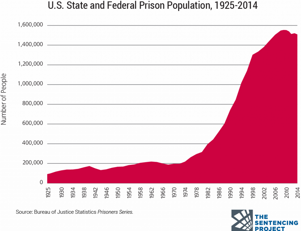 us_prison_population.0 1024x787
