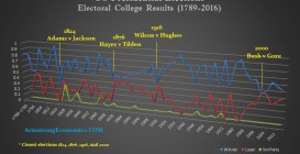 US Presidential Electorial College 1789-2016 Votes