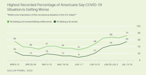 Gallup Poll COVID 300x155