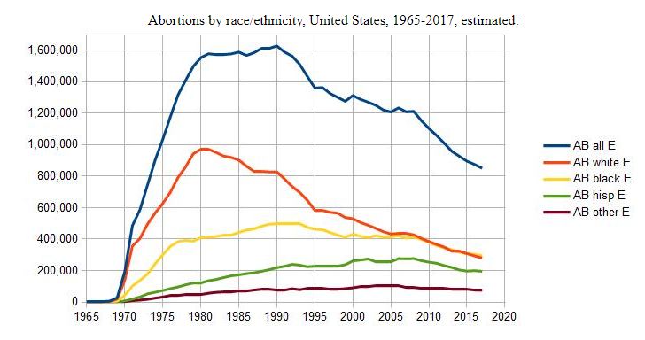 ABORTIONS