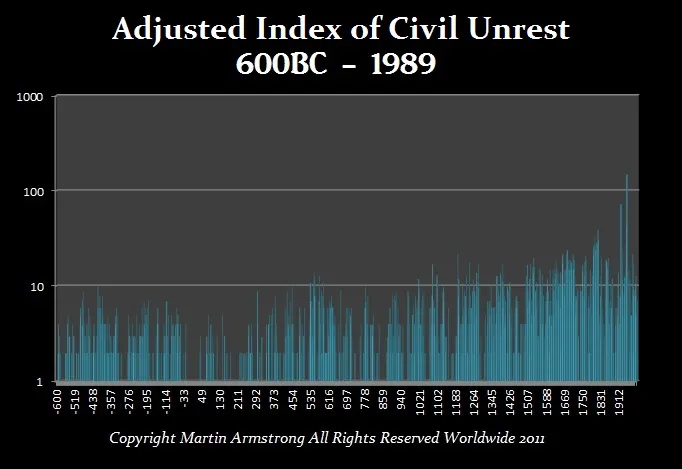 Adjusted Civi9l Unrest