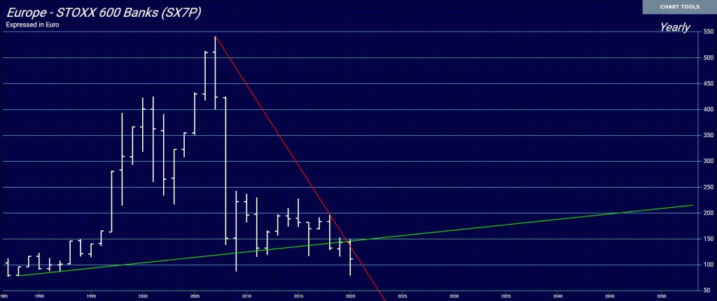 EURO STOXX600 Banks Y 1024x430