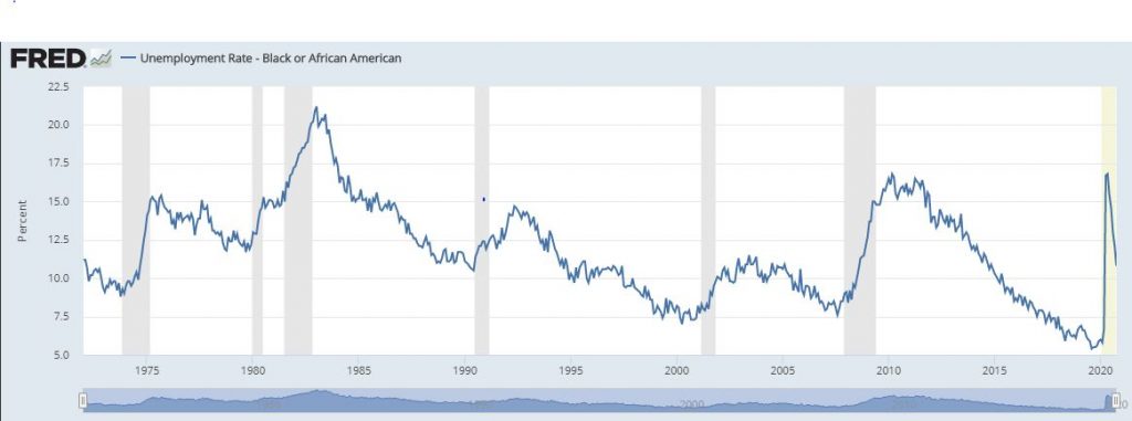 Unemployment blacks 11 1 2020 1024x381