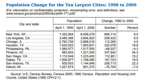 US Populat6ion Big Cities