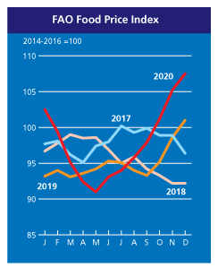 EU Food Price Index