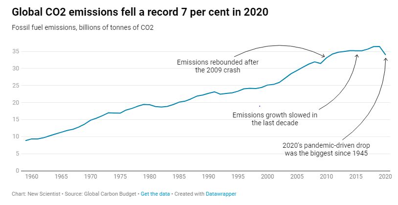 2020 Climate CO2