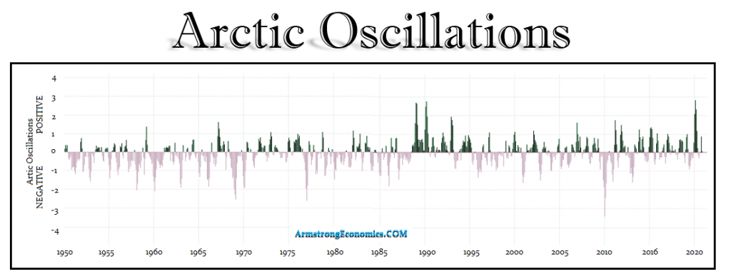 Arctic Oscillation Chart 1024x391