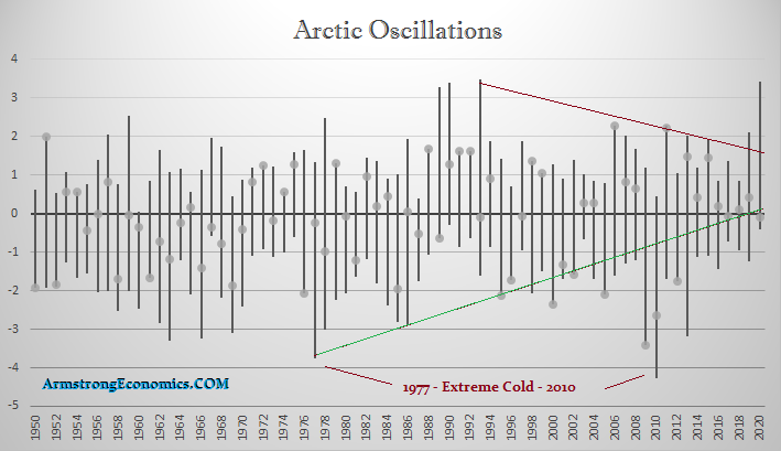 Arctic Oscillation Chart Yearly