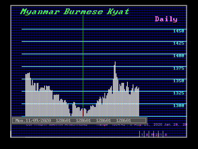 Myanmar Kyat 2020 Election 2-1-2021
