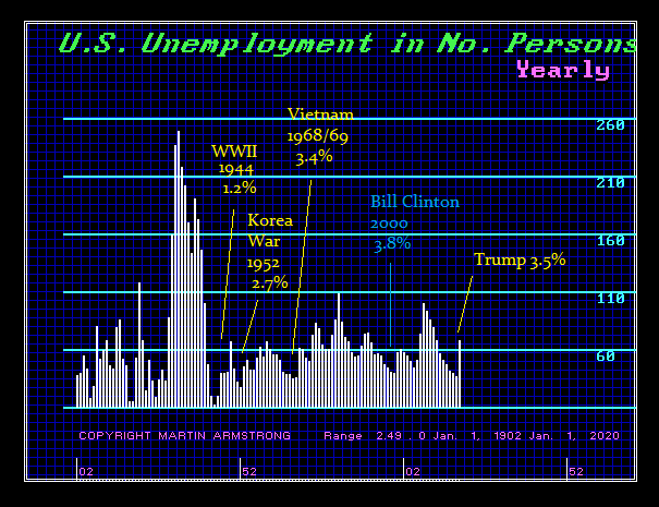 Unemployment Y 1902 2021