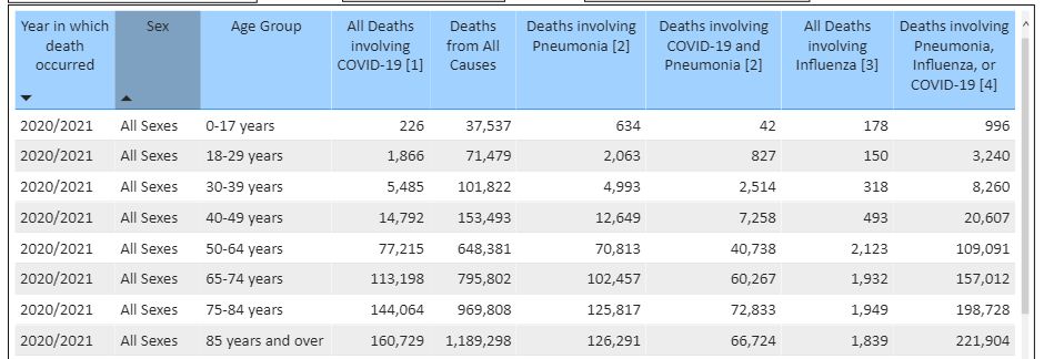 COVID 19 Death By Age