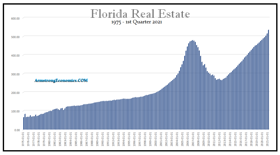 Florida Real Estate Armstrong Economics