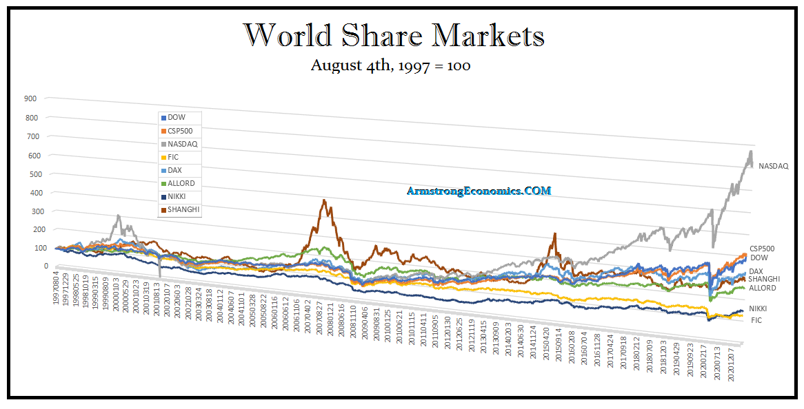 https://www.armstrongeconomics.com/wp-content/uploads/2021/03/WorldShareMarketIndex.png