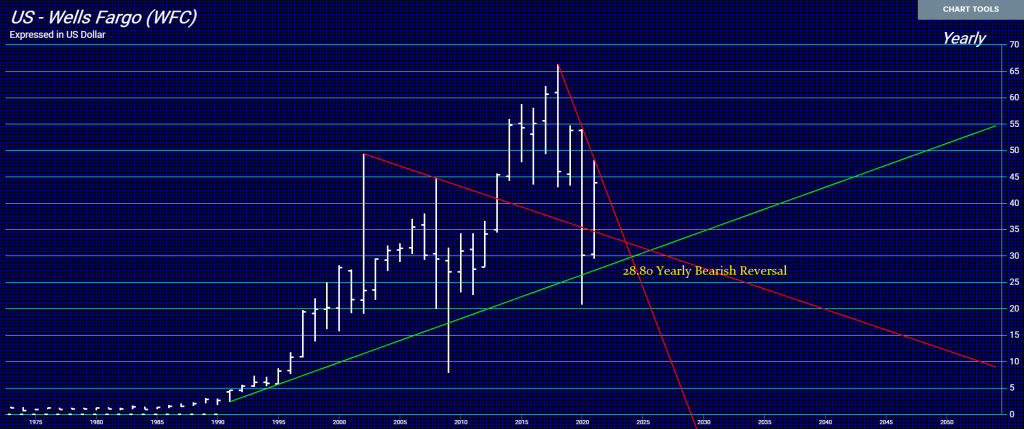 Wells Fargo Banking Crisis Armstrong Economics