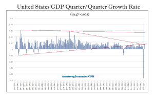 GDP Quarterly 1947 2021