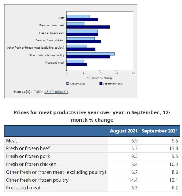 Meat Prices On The Rise Armstrong Economics