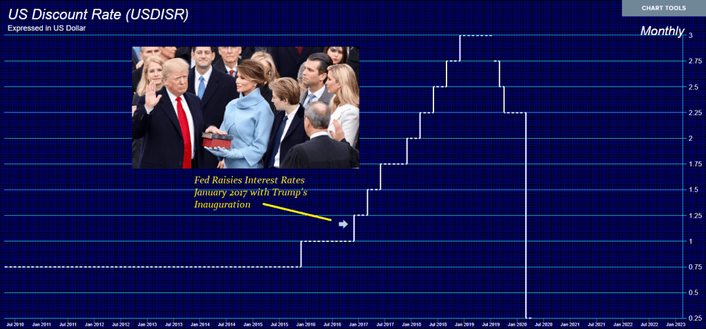 2017 Trump Rate Hike P Fed Rates