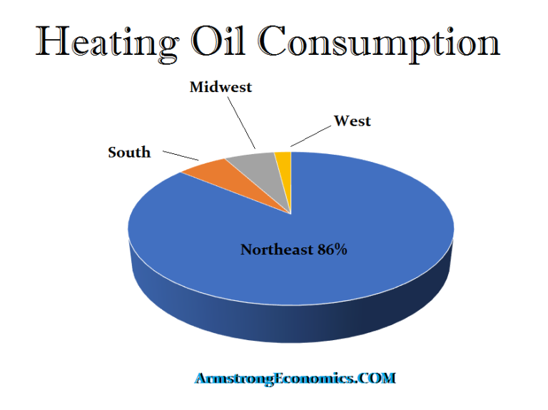 Heating Oil Consumption Armstrong Economics