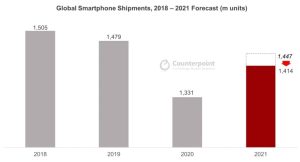 Counterpoint 2021 smartphone shipment chip shortage 300x162